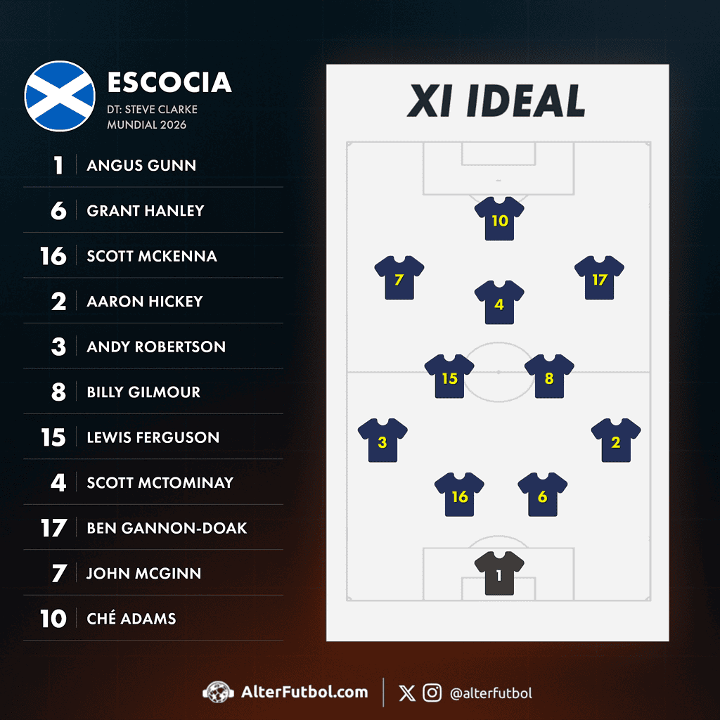 El XI probable de Escocia en el Mundial segun Nahuel Lanzón.